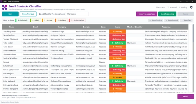 Assessed contacts, scored by sector